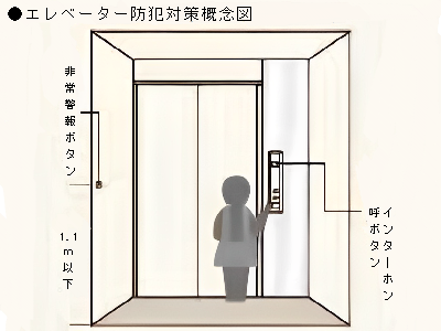 エレベーター防犯対策概念図｜ザ・パークハウス芦屋川